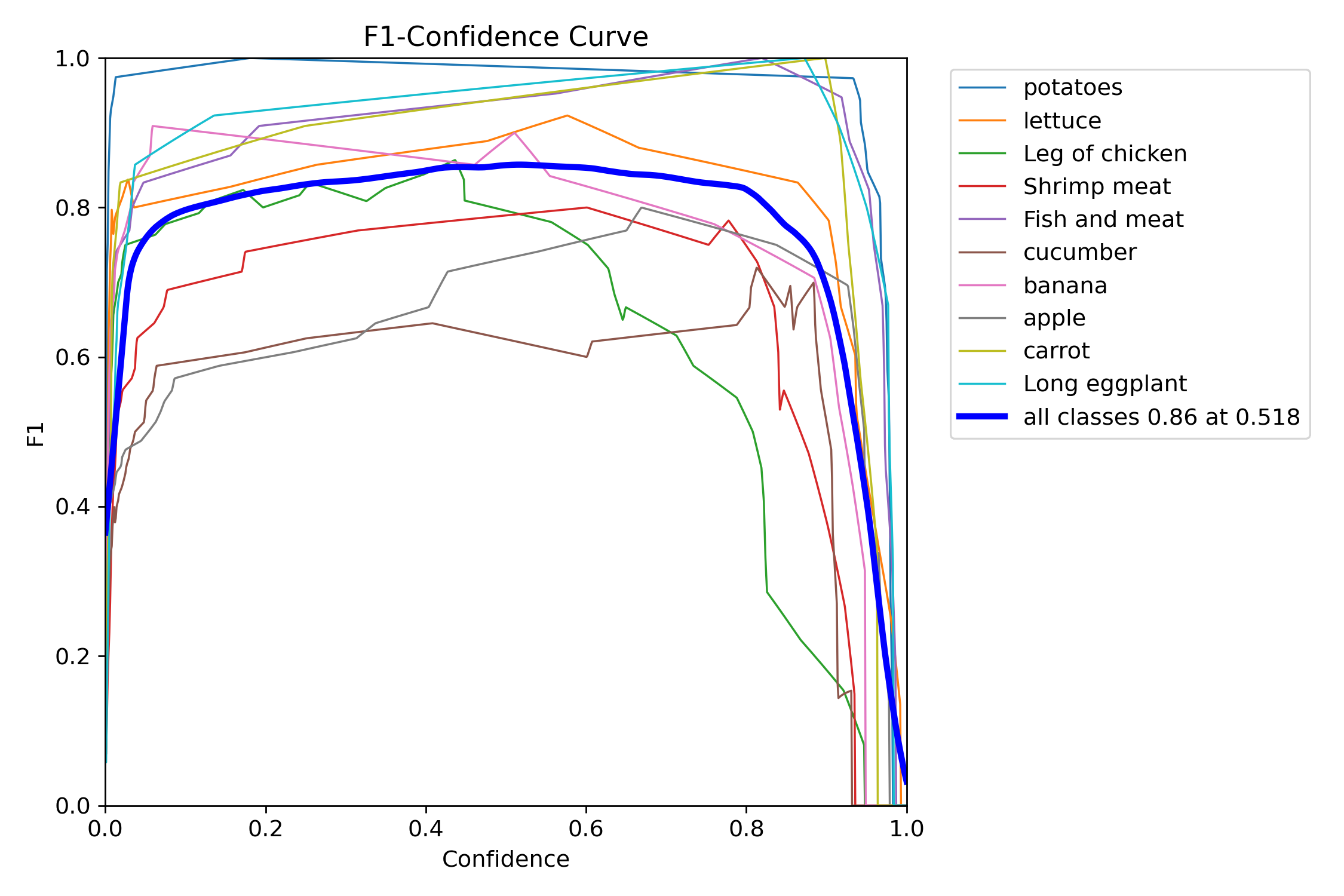 F1-Confidence Curve